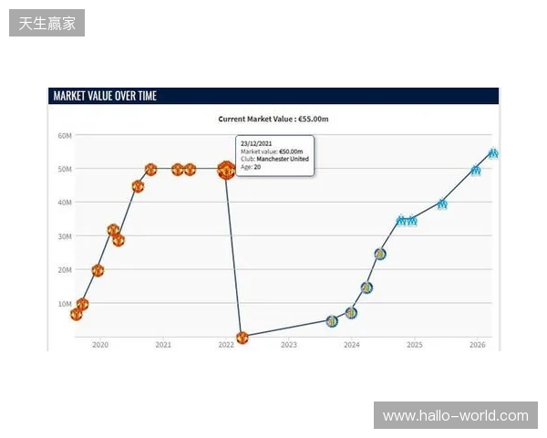 格林伍德身价上涨至5500万欧，超越曼联时期巅峰身价
